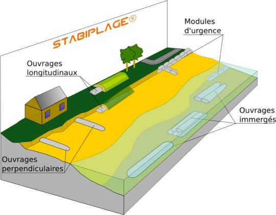 Dispositifs Stabiplage