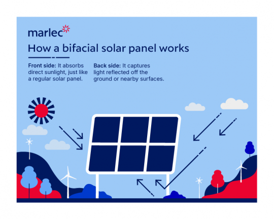 Principe de fonctionnement d'un panneau solaire Biface Marlec